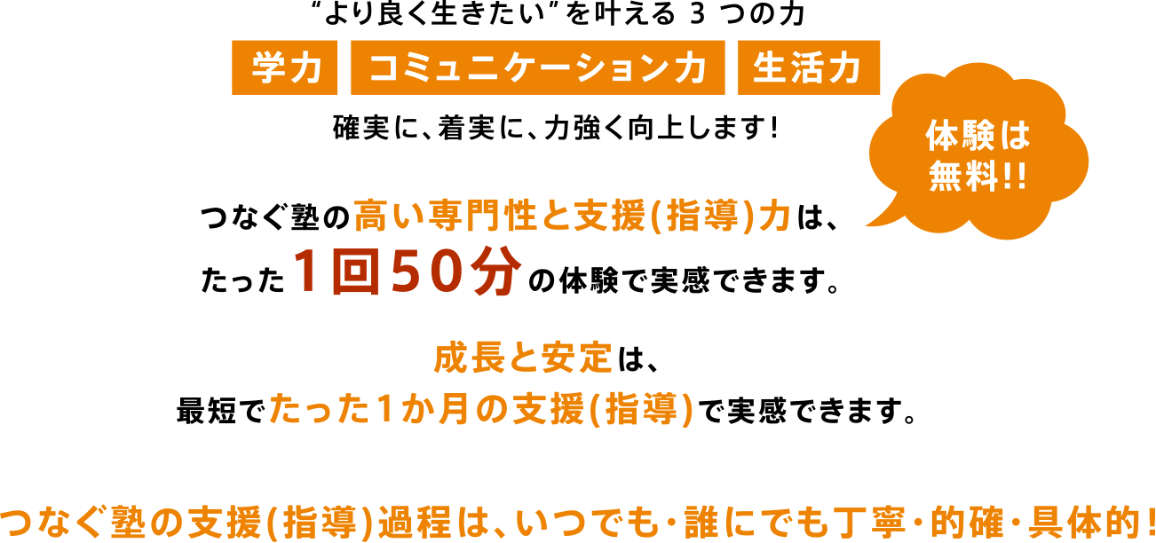つなぐ塾の高い専門性と支援(指導)力は、たった1回50分の体験で実感できます。成長と安定は、最短でたった1か月の支援(指導)で実感できます。つなぐ塾の支援(指導)過程は、いつでも・誰にでも丁寧・的確・具体的!